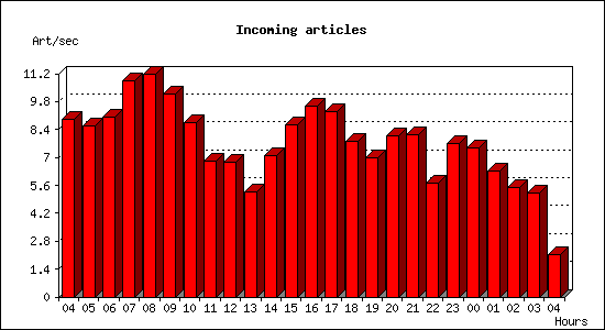 Incoming articles