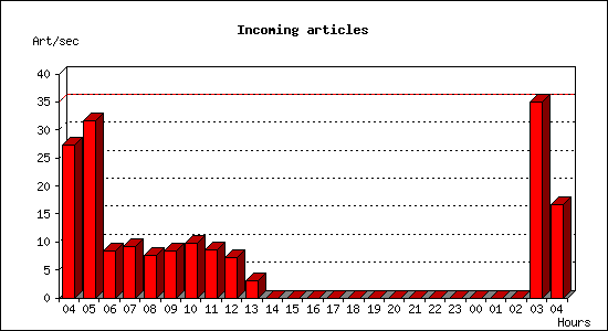 Incoming articles