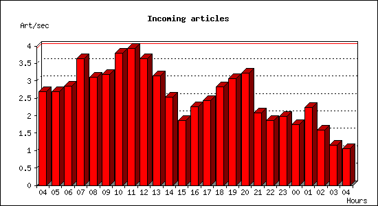 Incoming articles