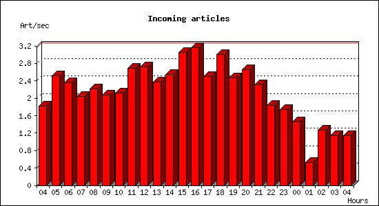 Incoming articles