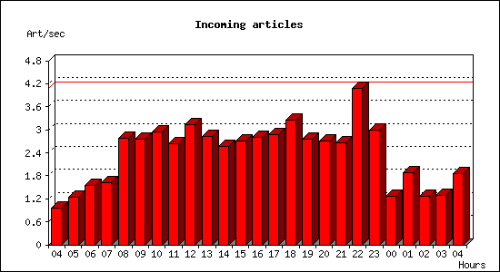 Incoming articles