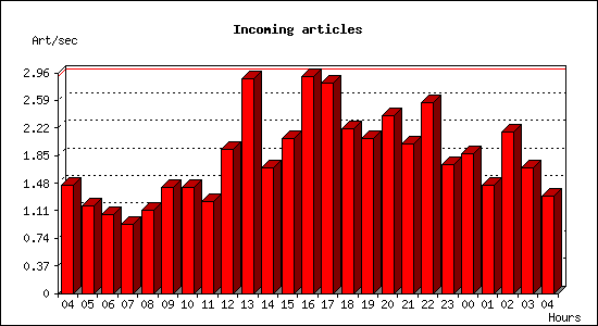Incoming articles