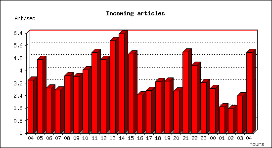 Incoming articles