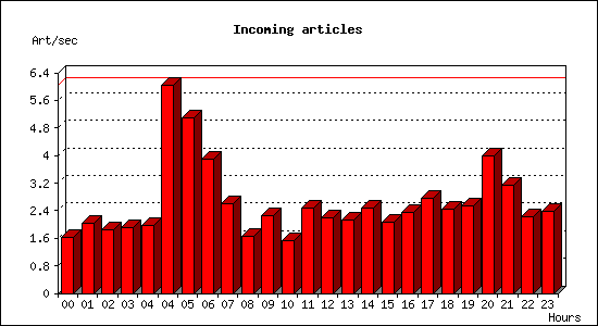 Incoming articles