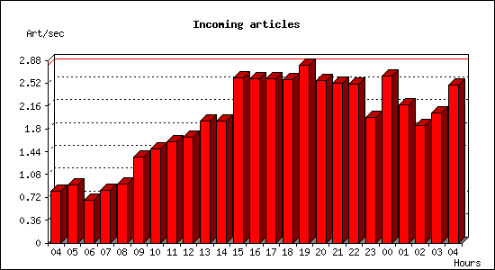 Incoming articles