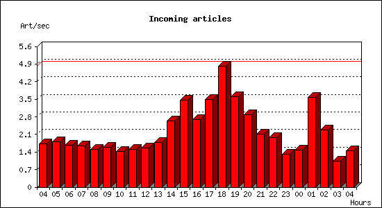 Incoming articles