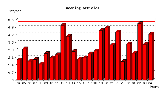 Incoming articles