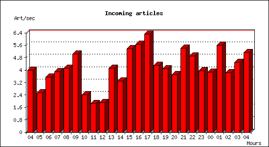 Incoming articles