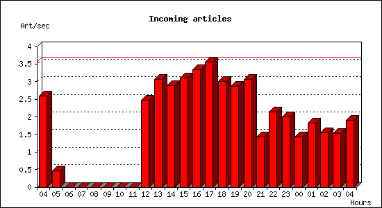 Incoming articles