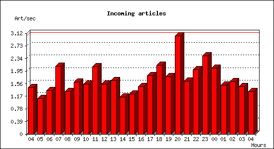 Incoming articles