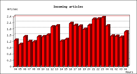 Incoming articles
