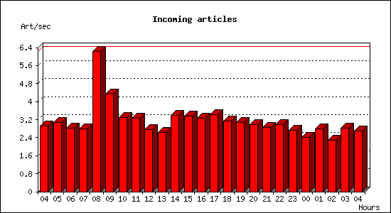 Incoming articles
