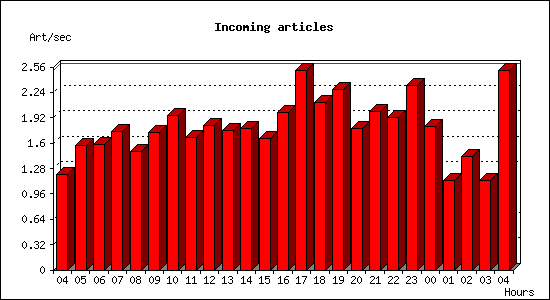 Incoming articles