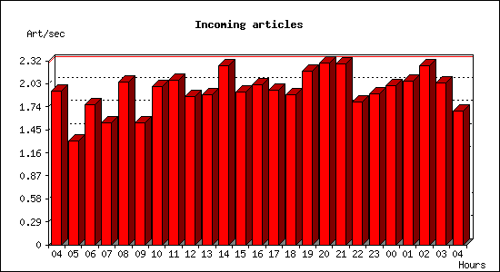 Incoming articles