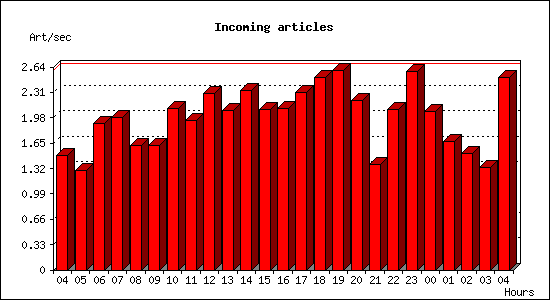 Incoming articles