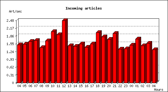 Incoming articles