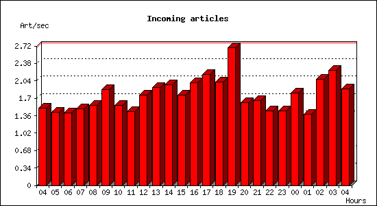 Incoming articles