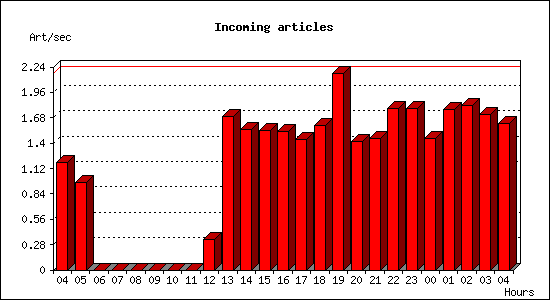 Incoming articles