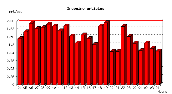 Incoming articles