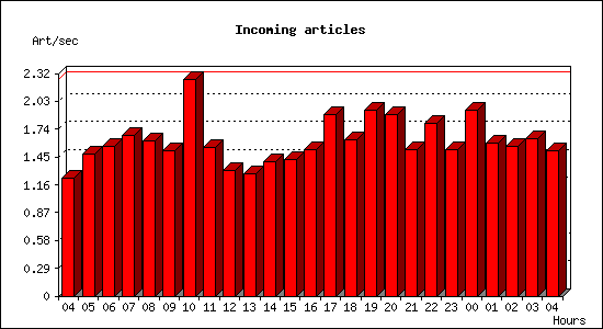 Incoming articles