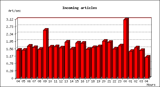 Incoming articles
