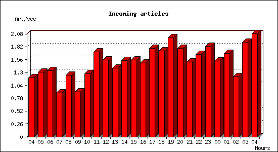Incoming articles