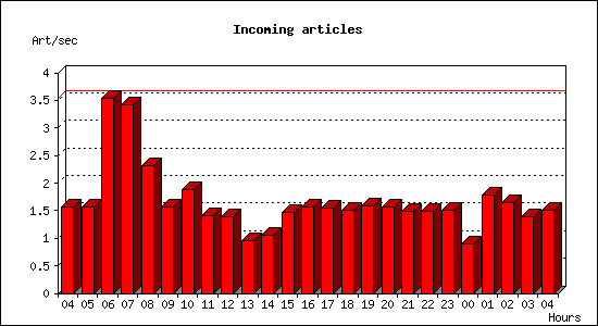 Incoming articles