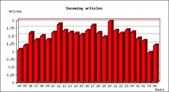 Incoming articles