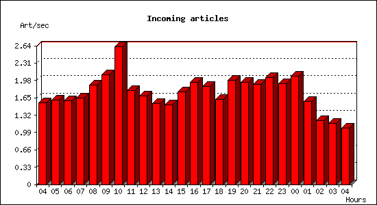 Incoming articles