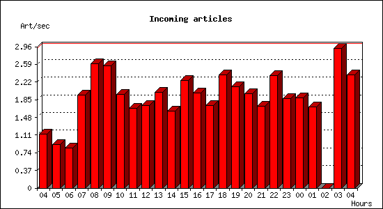 Incoming articles