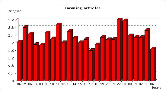 Incoming articles