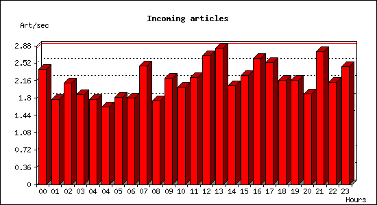 Incoming articles
