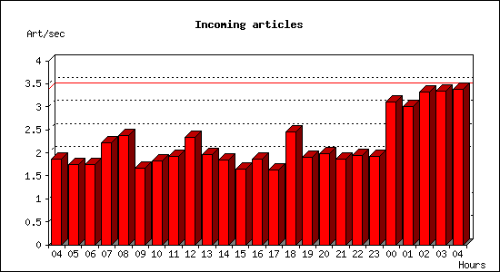 Incoming articles