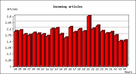 Incoming articles