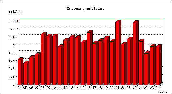 Incoming articles