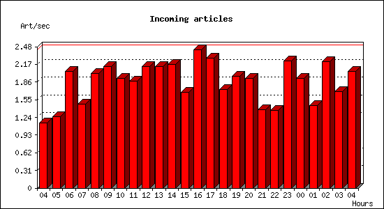 Incoming articles