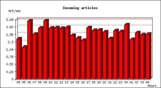 Incoming articles