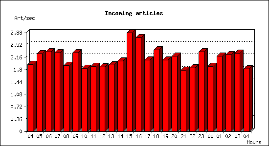 Incoming articles