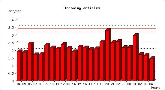 Incoming articles