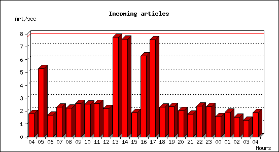 Incoming articles