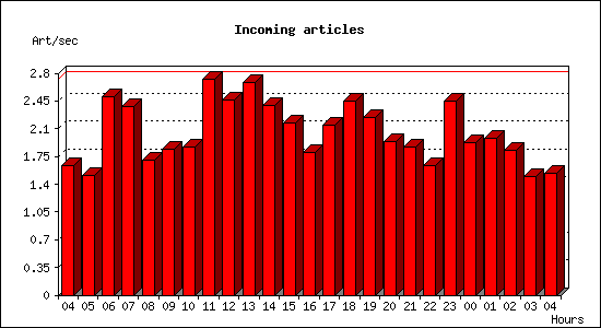 Incoming articles