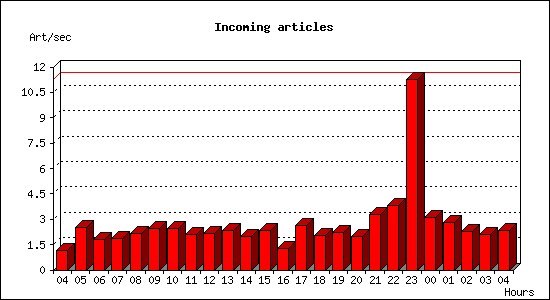 Incoming articles
