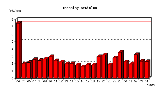 Incoming articles