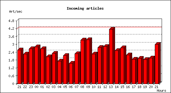 Incoming articles