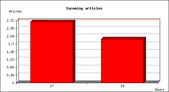 Incoming articles