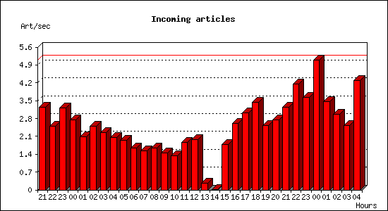 Incoming articles