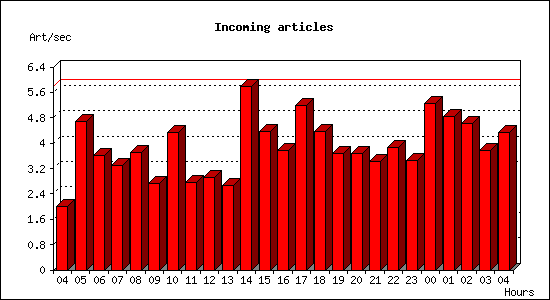 Incoming articles