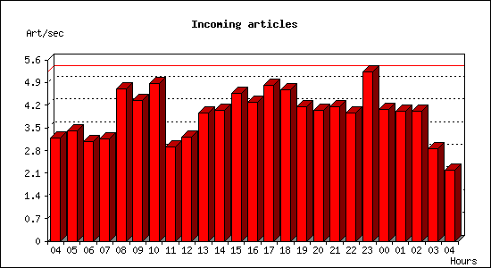 Incoming articles