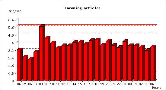Incoming articles
