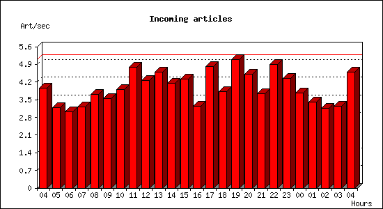 Incoming articles